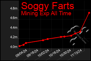 Total Graph of Soggy Farts