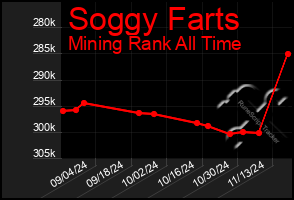 Total Graph of Soggy Farts