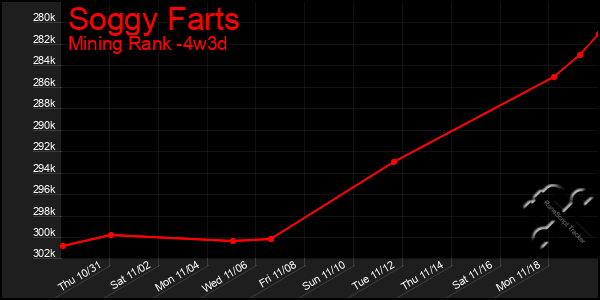 Last 31 Days Graph of Soggy Farts