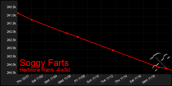 Last 31 Days Graph of Soggy Farts