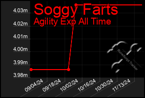 Total Graph of Soggy Farts