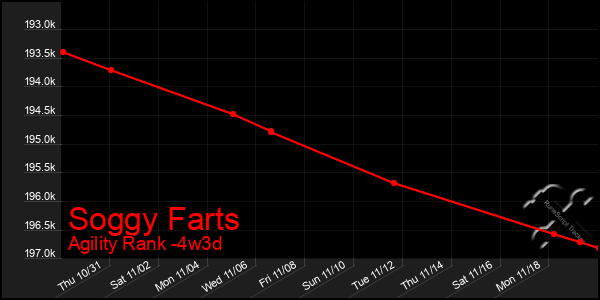 Last 31 Days Graph of Soggy Farts