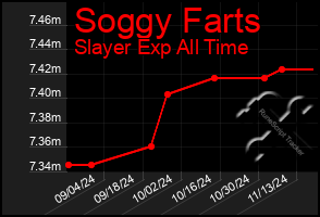 Total Graph of Soggy Farts