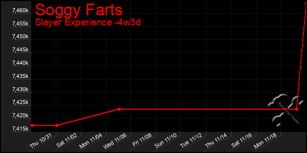 Last 31 Days Graph of Soggy Farts