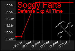 Total Graph of Soggy Farts