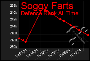 Total Graph of Soggy Farts