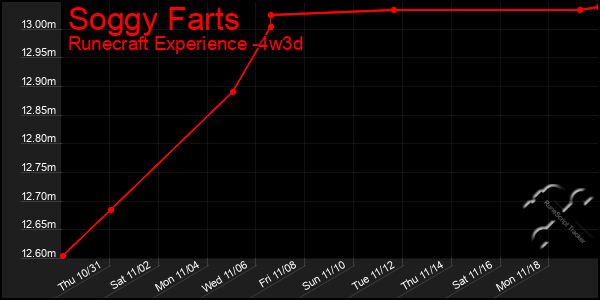 Last 31 Days Graph of Soggy Farts