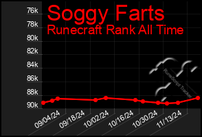 Total Graph of Soggy Farts