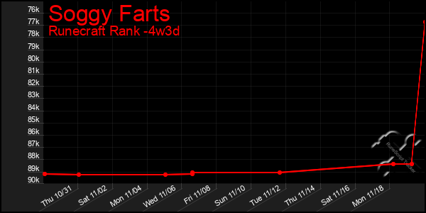 Last 31 Days Graph of Soggy Farts