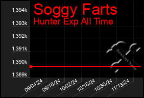 Total Graph of Soggy Farts