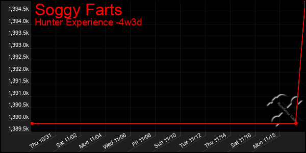 Last 31 Days Graph of Soggy Farts