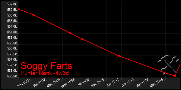 Last 31 Days Graph of Soggy Farts