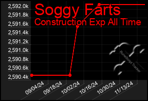 Total Graph of Soggy Farts