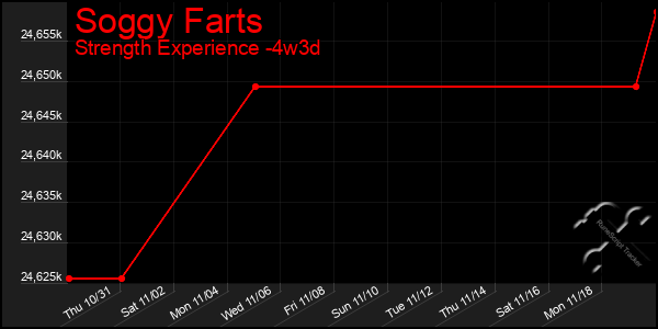 Last 31 Days Graph of Soggy Farts