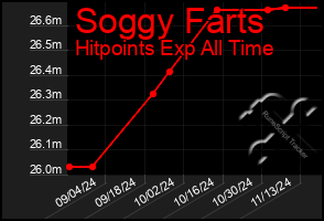 Total Graph of Soggy Farts