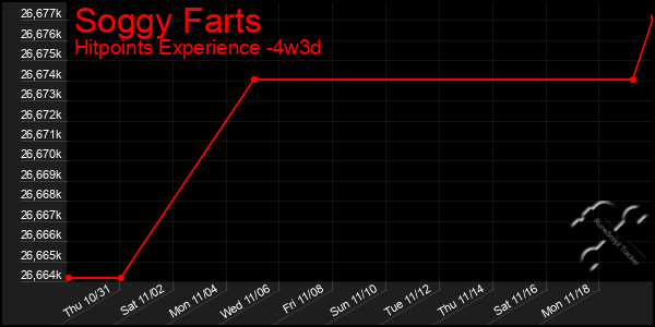 Last 31 Days Graph of Soggy Farts