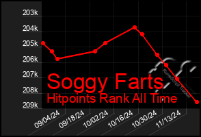 Total Graph of Soggy Farts