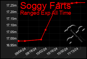 Total Graph of Soggy Farts