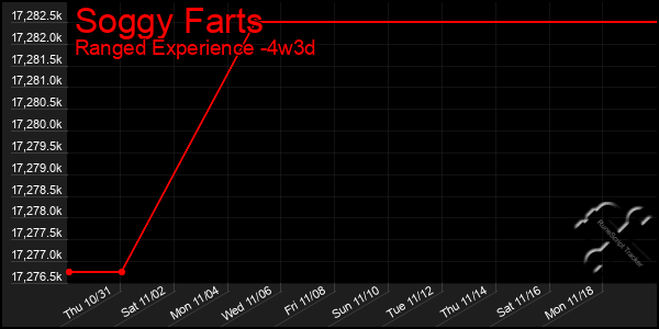 Last 31 Days Graph of Soggy Farts