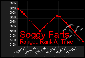 Total Graph of Soggy Farts