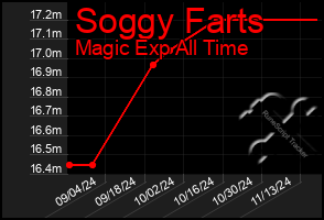 Total Graph of Soggy Farts