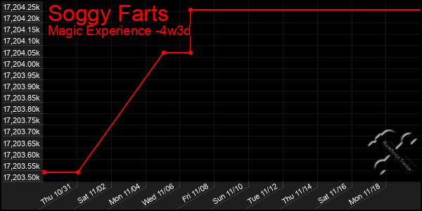 Last 31 Days Graph of Soggy Farts