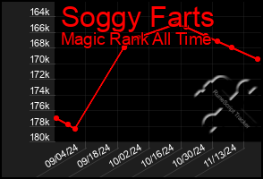 Total Graph of Soggy Farts