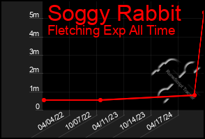 Total Graph of Soggy Rabbit