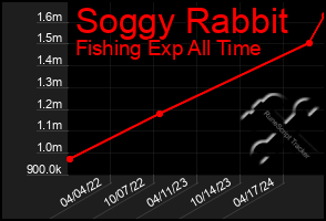 Total Graph of Soggy Rabbit