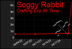 Total Graph of Soggy Rabbit