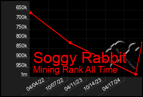 Total Graph of Soggy Rabbit