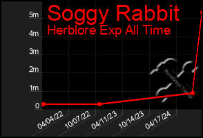 Total Graph of Soggy Rabbit