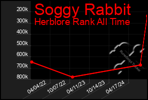 Total Graph of Soggy Rabbit