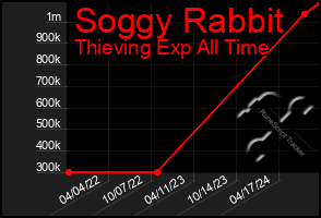 Total Graph of Soggy Rabbit