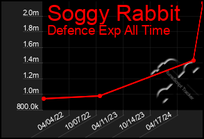 Total Graph of Soggy Rabbit