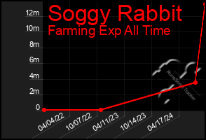 Total Graph of Soggy Rabbit