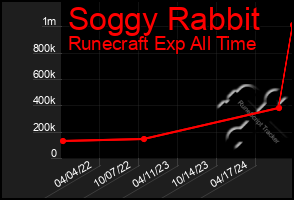 Total Graph of Soggy Rabbit