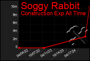 Total Graph of Soggy Rabbit