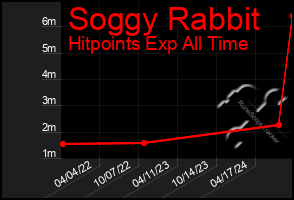 Total Graph of Soggy Rabbit