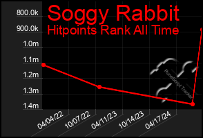 Total Graph of Soggy Rabbit