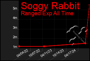 Total Graph of Soggy Rabbit