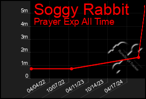 Total Graph of Soggy Rabbit