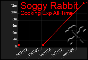 Total Graph of Soggy Rabbit