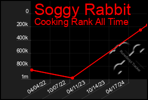 Total Graph of Soggy Rabbit