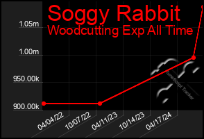 Total Graph of Soggy Rabbit