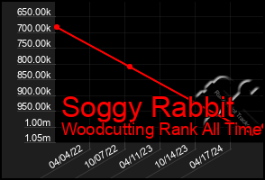 Total Graph of Soggy Rabbit