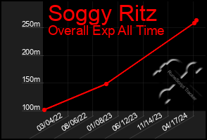 Total Graph of Soggy Ritz