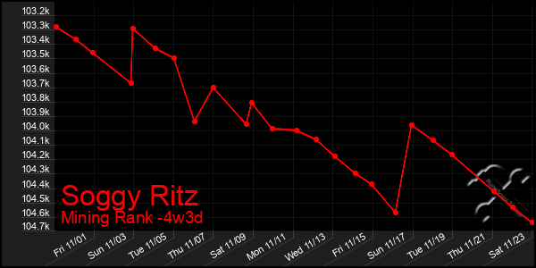 Last 31 Days Graph of Soggy Ritz