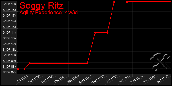 Last 31 Days Graph of Soggy Ritz