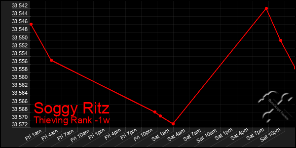 Last 7 Days Graph of Soggy Ritz